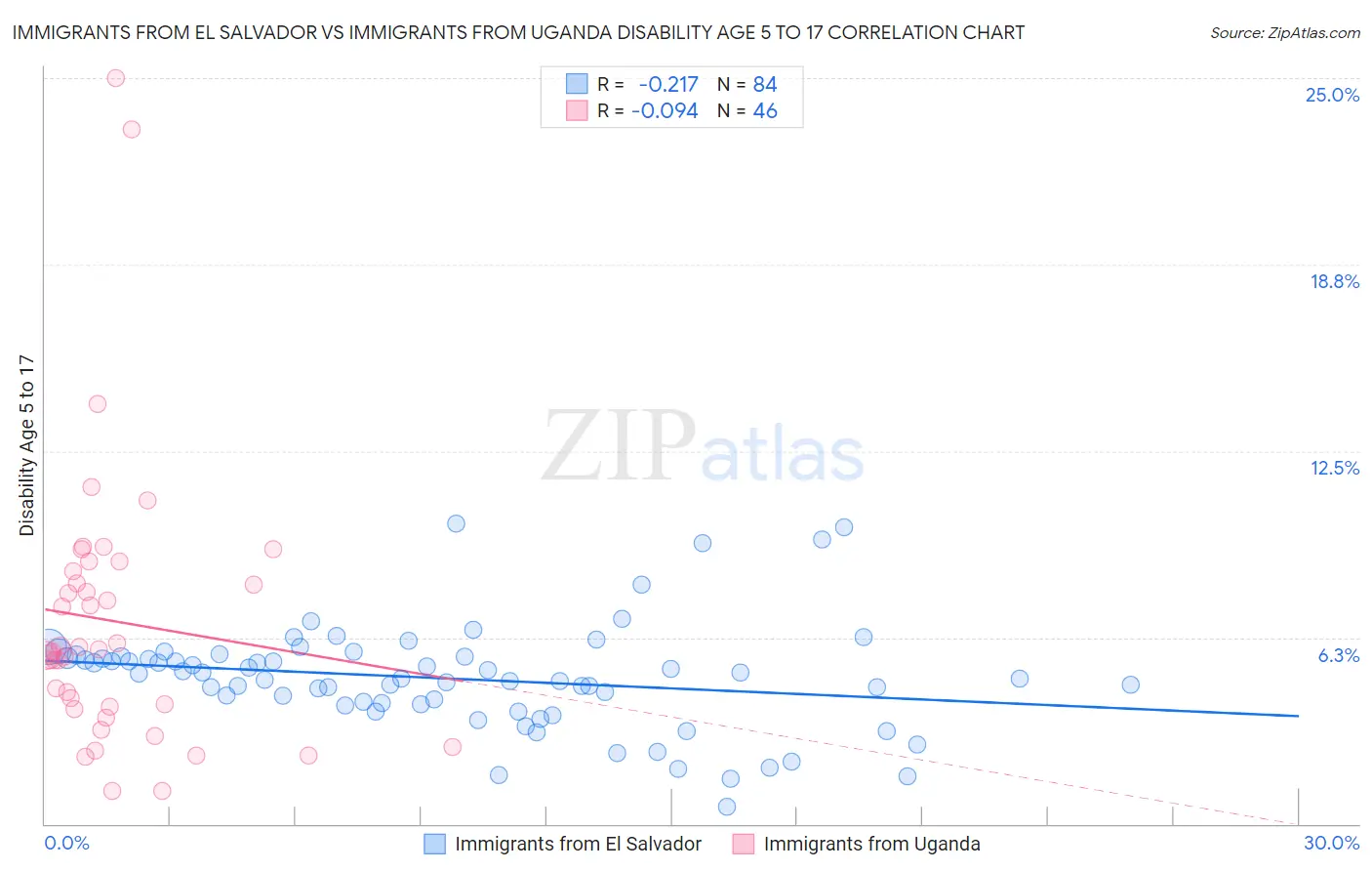 Immigrants from El Salvador vs Immigrants from Uganda Disability Age 5 to 17