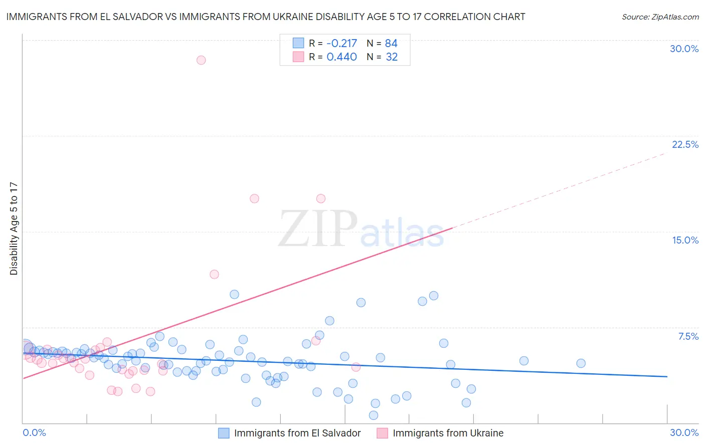 Immigrants from El Salvador vs Immigrants from Ukraine Disability Age 5 to 17