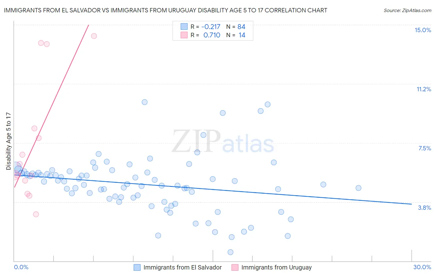 Immigrants from El Salvador vs Immigrants from Uruguay Disability Age 5 to 17