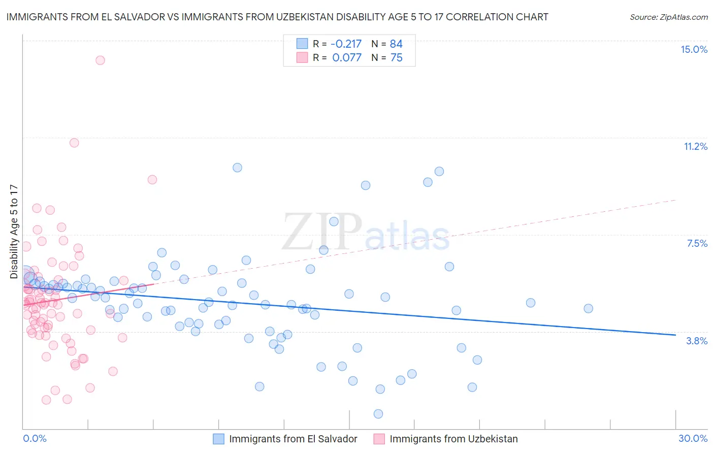 Immigrants from El Salvador vs Immigrants from Uzbekistan Disability Age 5 to 17