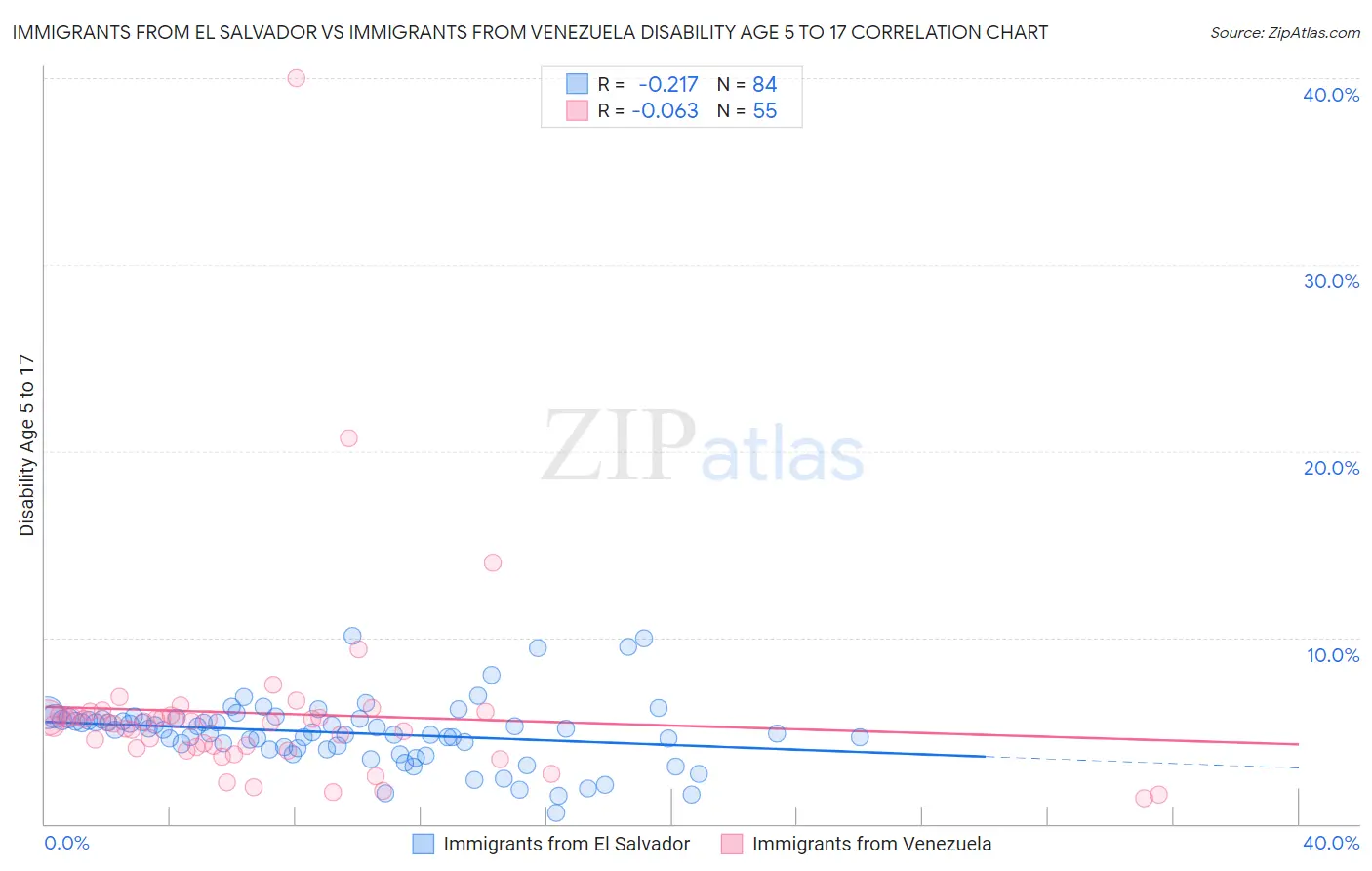 Immigrants from El Salvador vs Immigrants from Venezuela Disability Age 5 to 17