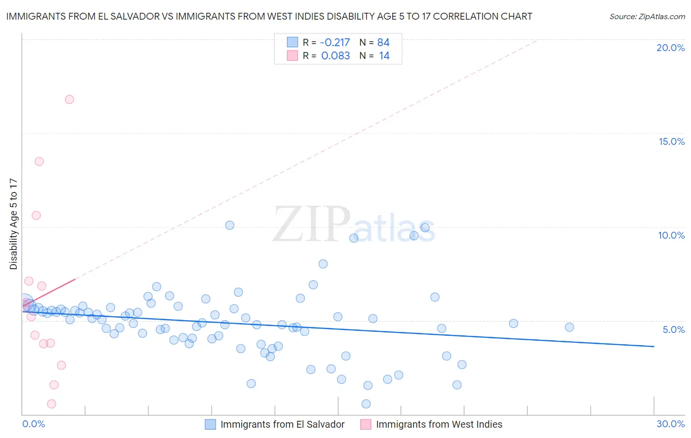 Immigrants from El Salvador vs Immigrants from West Indies Disability Age 5 to 17