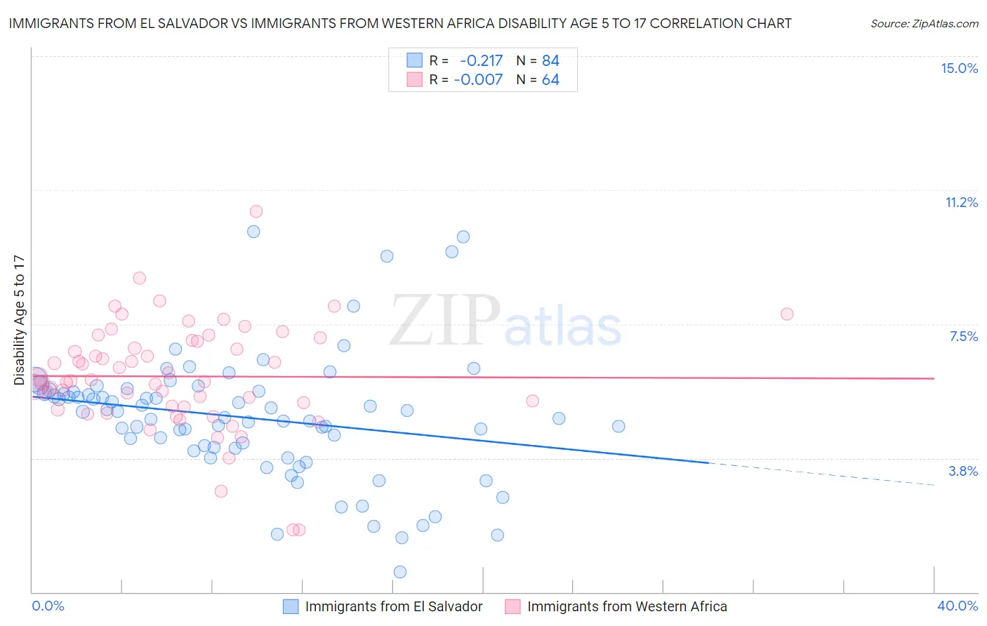 Immigrants from El Salvador vs Immigrants from Western Africa Disability Age 5 to 17