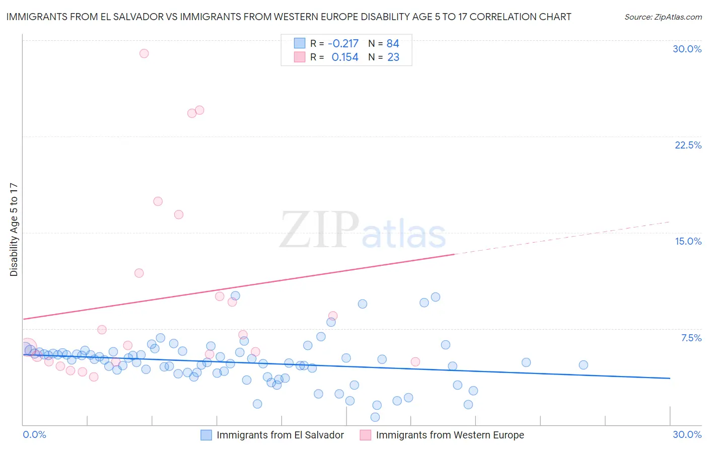 Immigrants from El Salvador vs Immigrants from Western Europe Disability Age 5 to 17