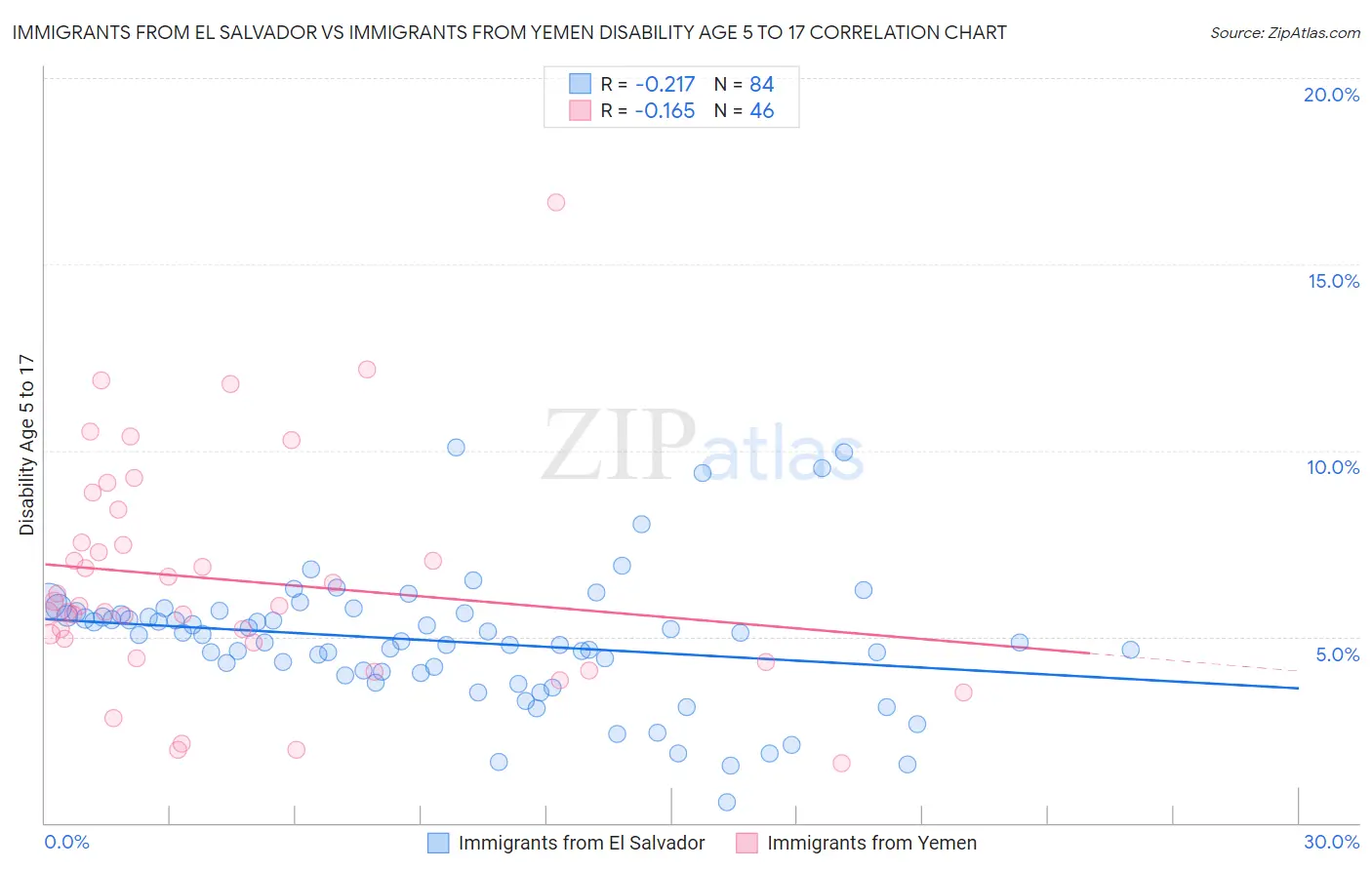 Immigrants from El Salvador vs Immigrants from Yemen Disability Age 5 to 17