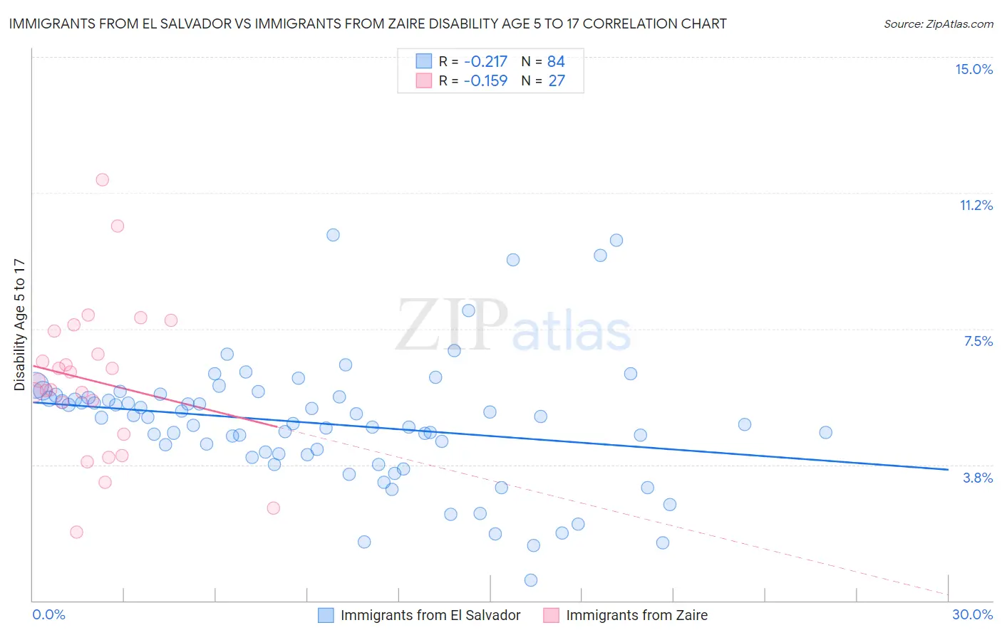 Immigrants from El Salvador vs Immigrants from Zaire Disability Age 5 to 17
