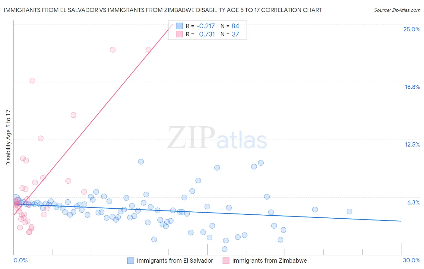 Immigrants from El Salvador vs Immigrants from Zimbabwe Disability Age 5 to 17