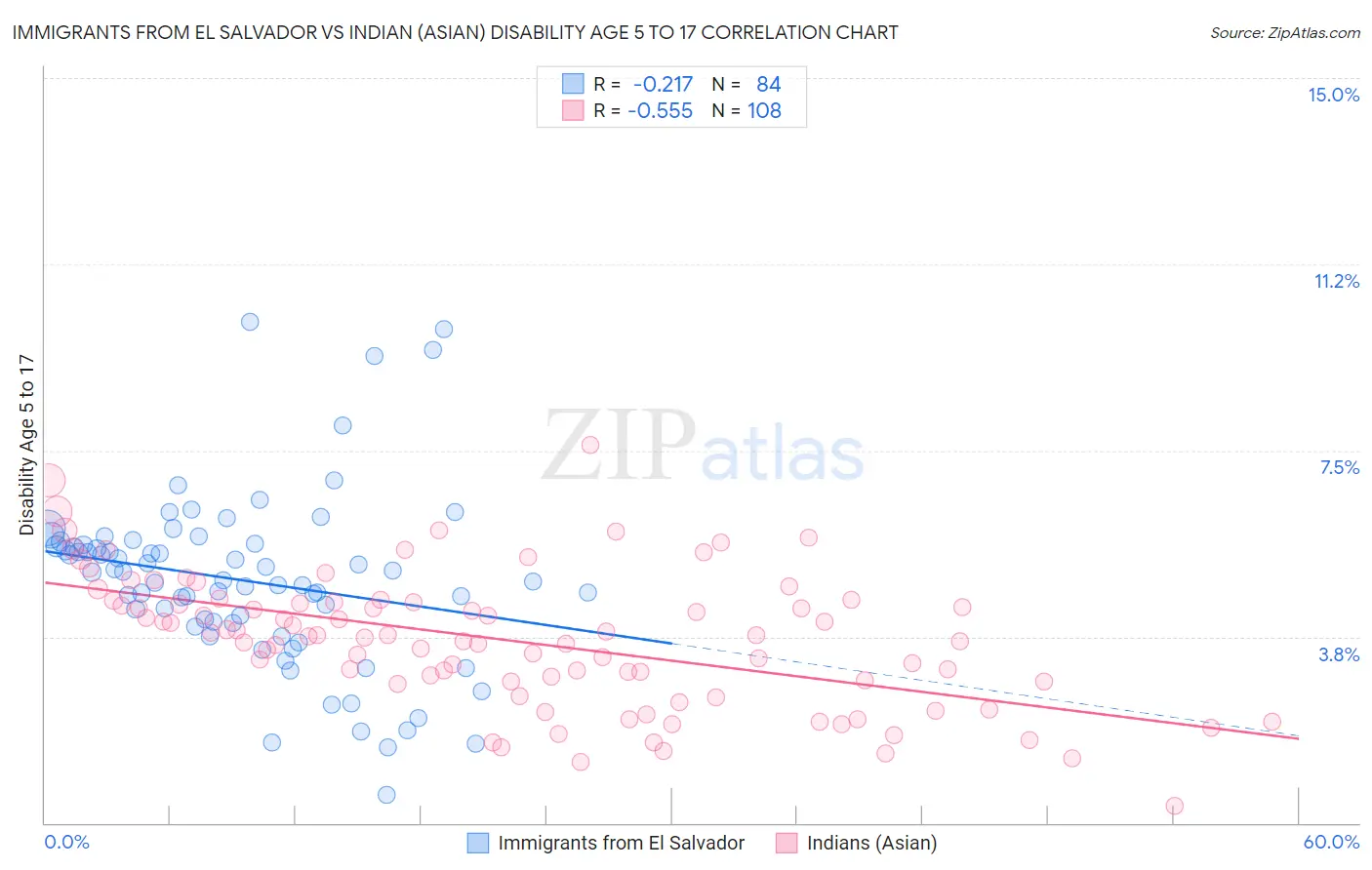 Immigrants from El Salvador vs Indian (Asian) Disability Age 5 to 17