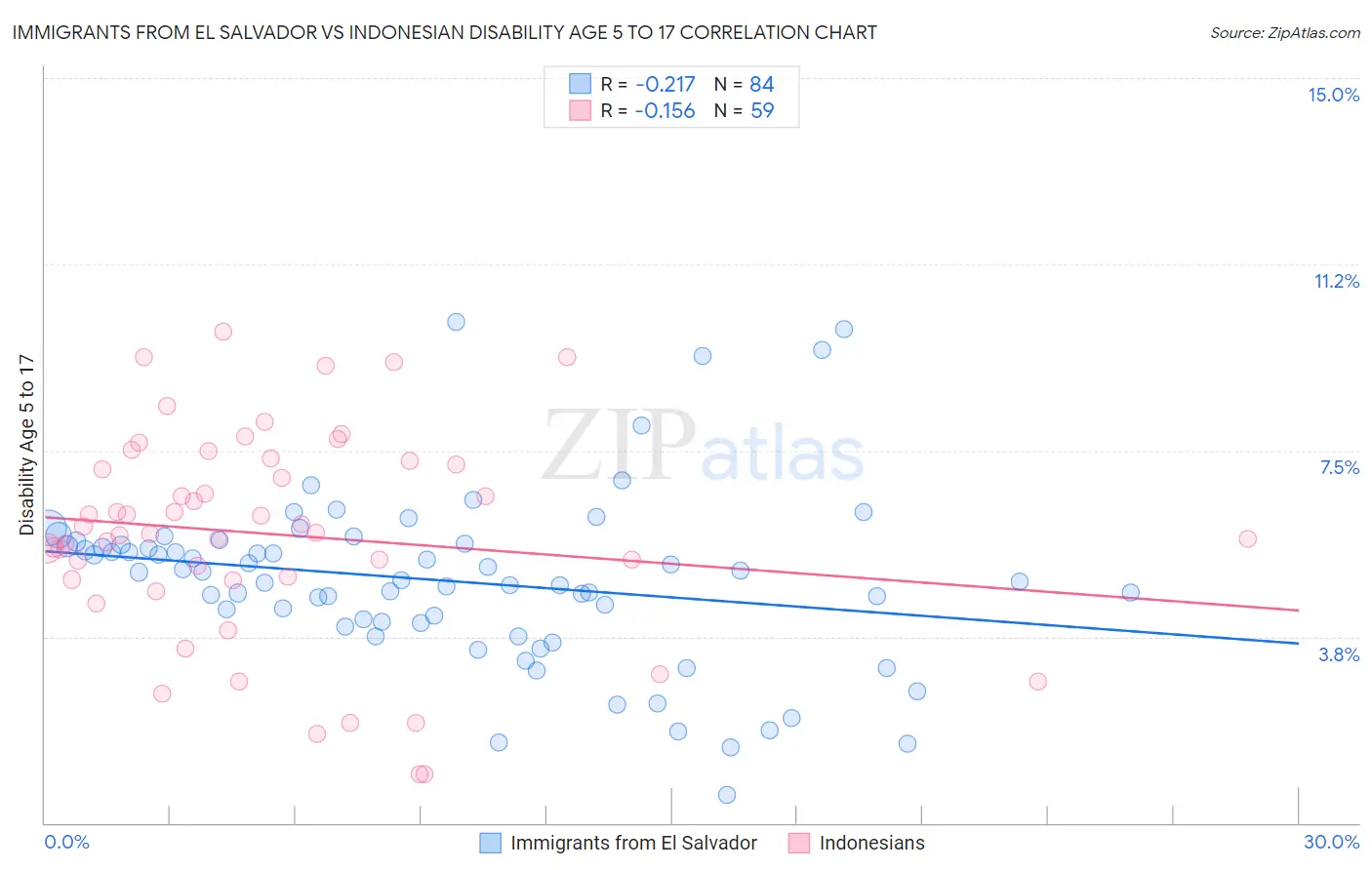 Immigrants from El Salvador vs Indonesian Disability Age 5 to 17