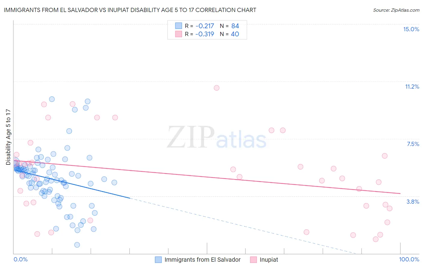 Immigrants from El Salvador vs Inupiat Disability Age 5 to 17