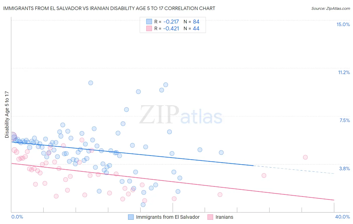 Immigrants from El Salvador vs Iranian Disability Age 5 to 17