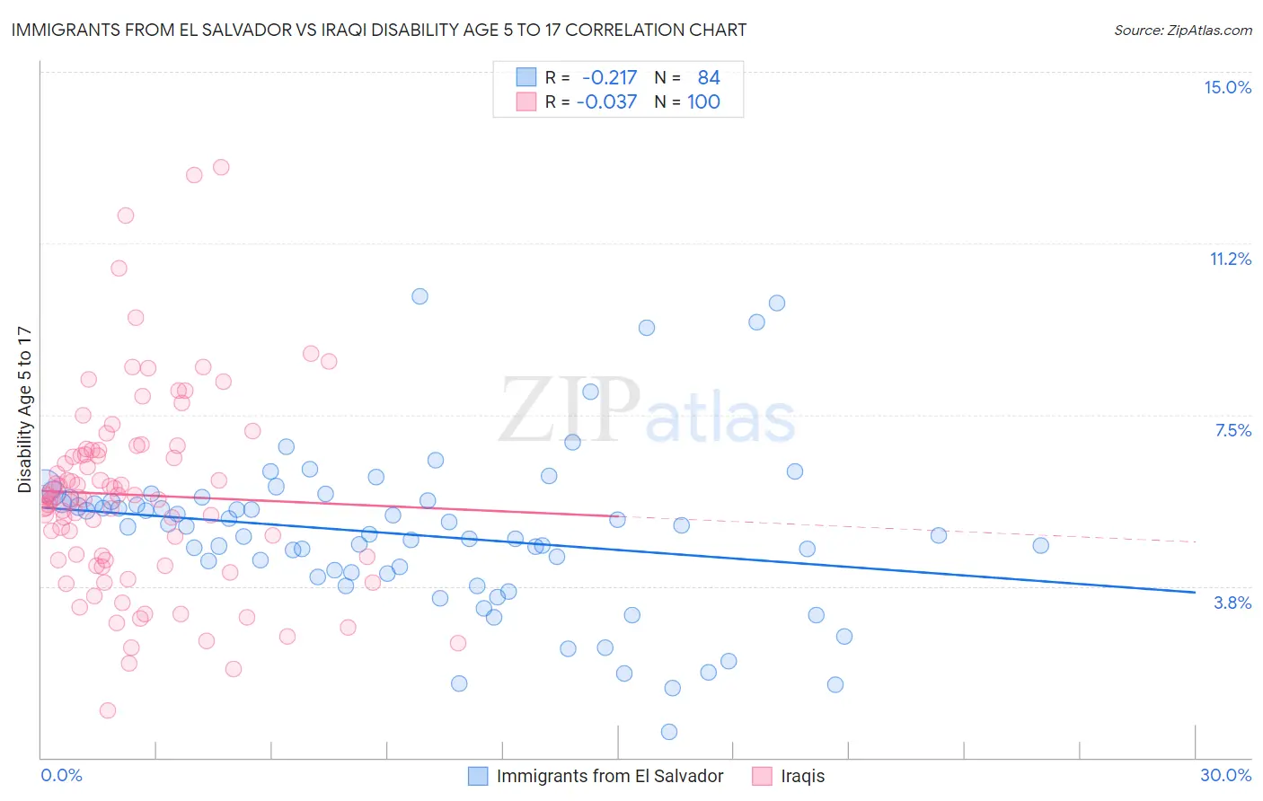 Immigrants from El Salvador vs Iraqi Disability Age 5 to 17