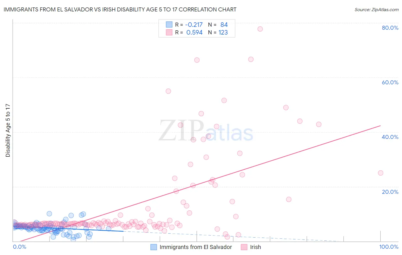 Immigrants from El Salvador vs Irish Disability Age 5 to 17