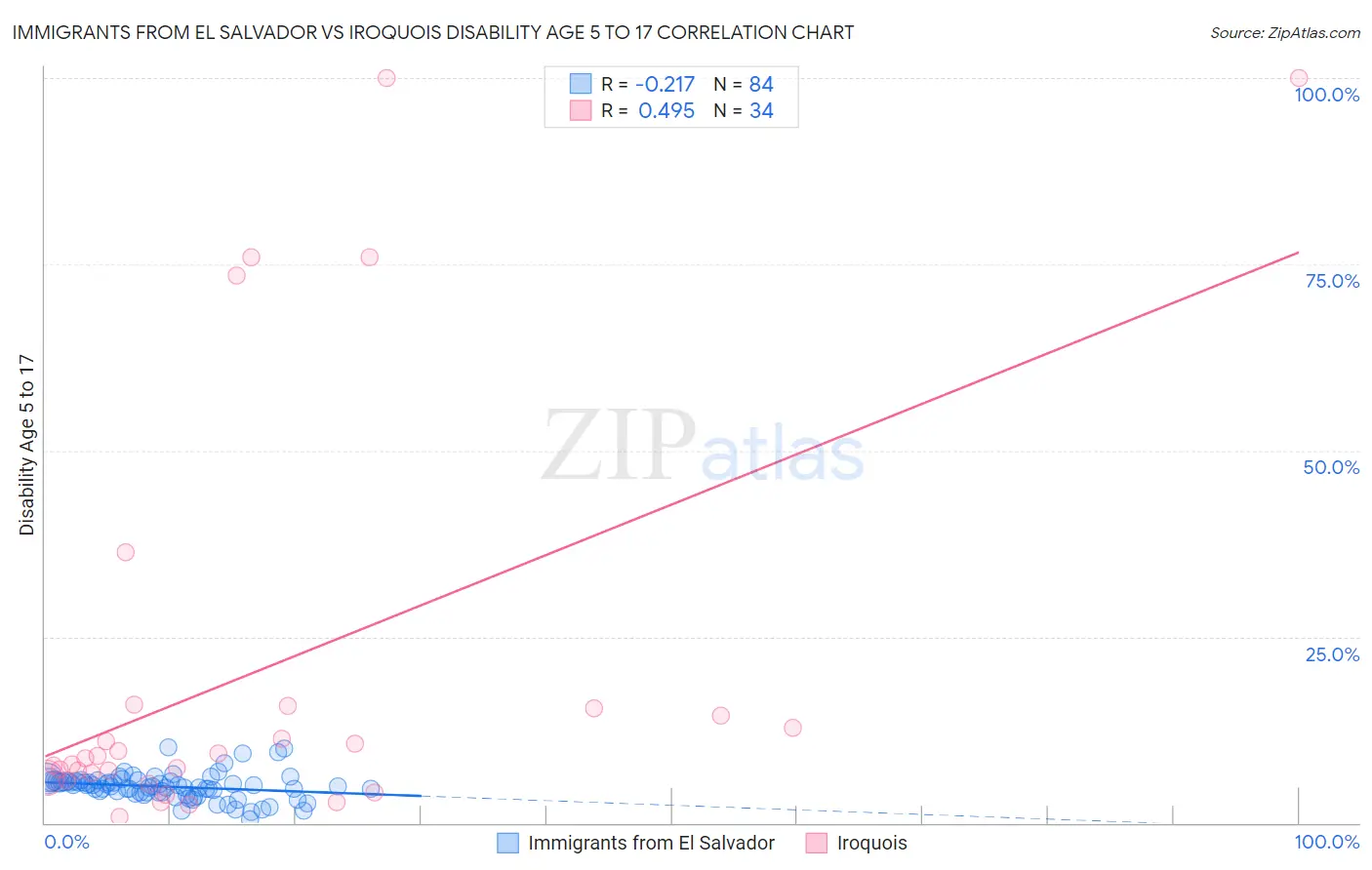 Immigrants from El Salvador vs Iroquois Disability Age 5 to 17