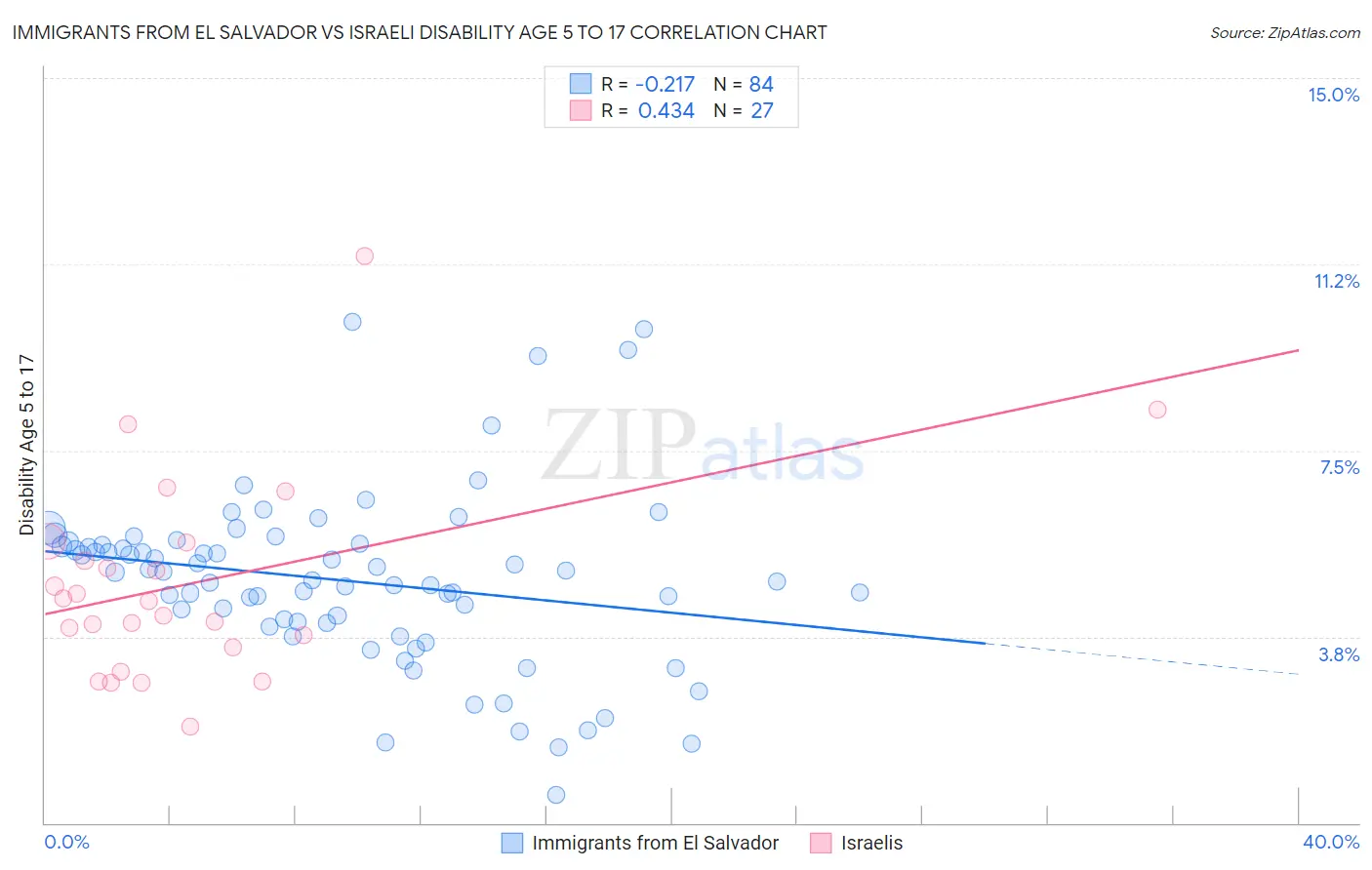 Immigrants from El Salvador vs Israeli Disability Age 5 to 17