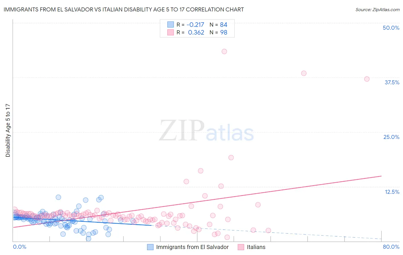 Immigrants from El Salvador vs Italian Disability Age 5 to 17