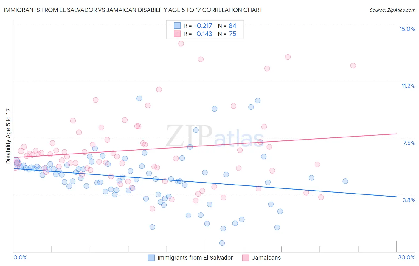 Immigrants from El Salvador vs Jamaican Disability Age 5 to 17