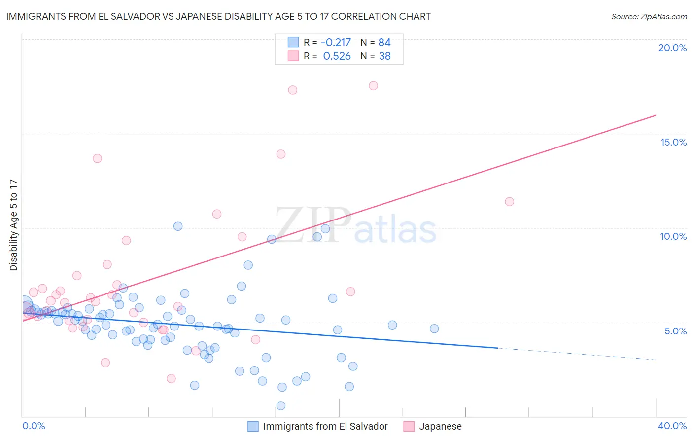 Immigrants from El Salvador vs Japanese Disability Age 5 to 17