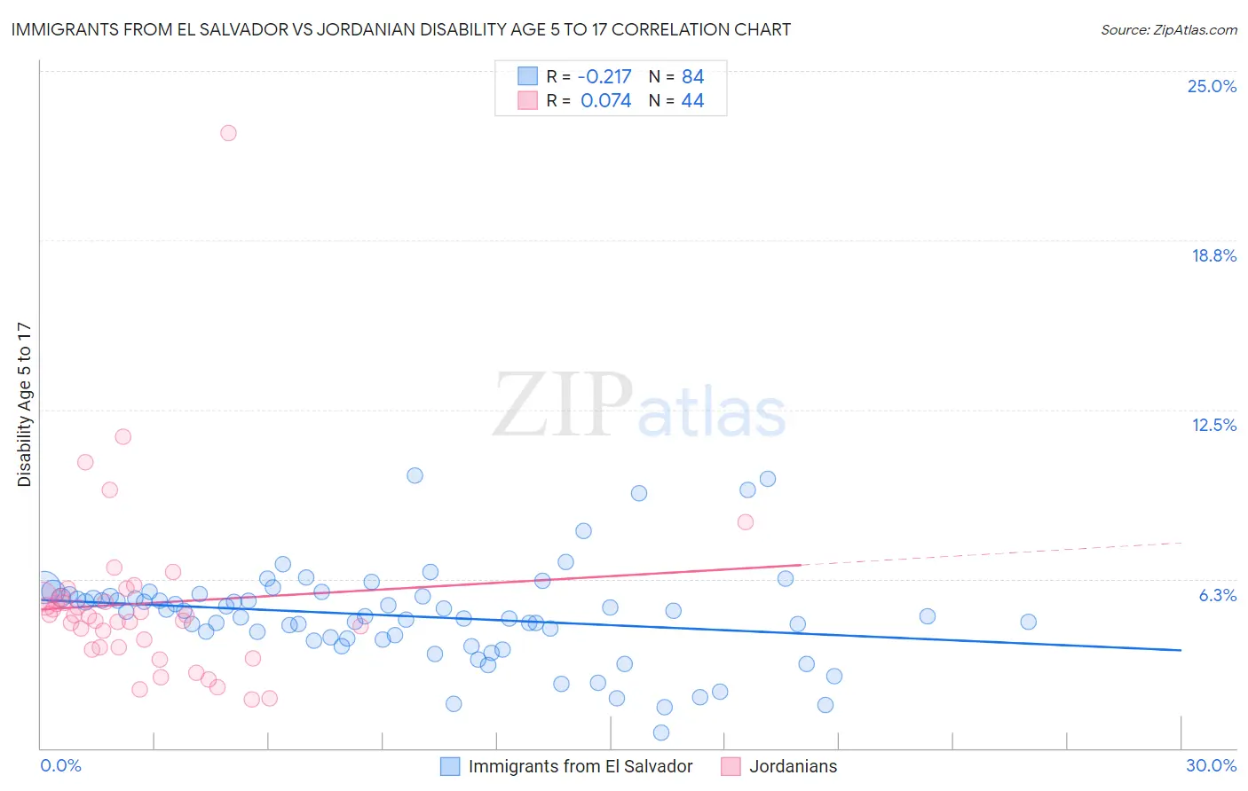 Immigrants from El Salvador vs Jordanian Disability Age 5 to 17