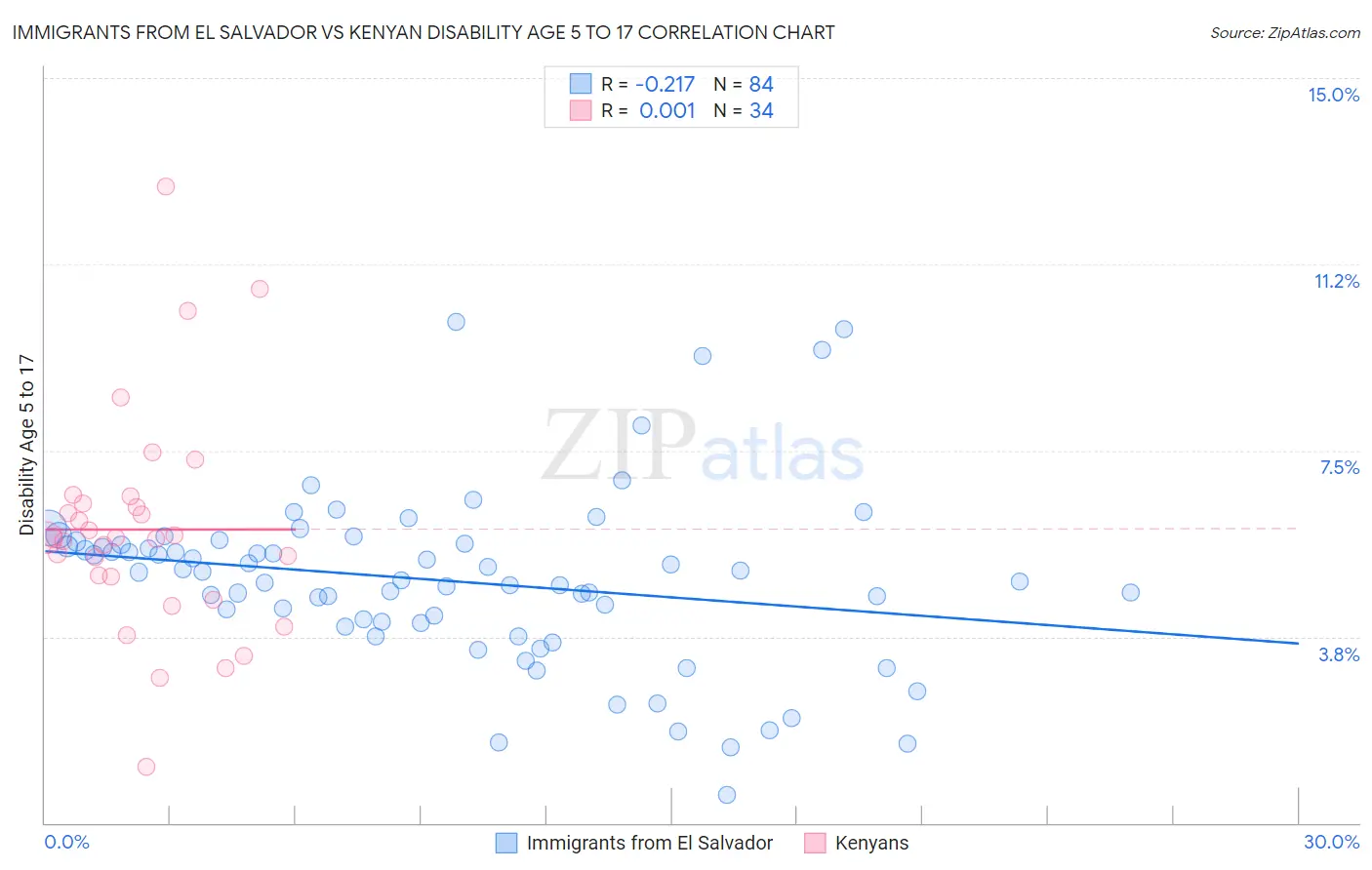 Immigrants from El Salvador vs Kenyan Disability Age 5 to 17