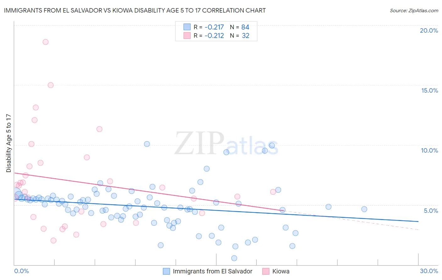 Immigrants from El Salvador vs Kiowa Disability Age 5 to 17