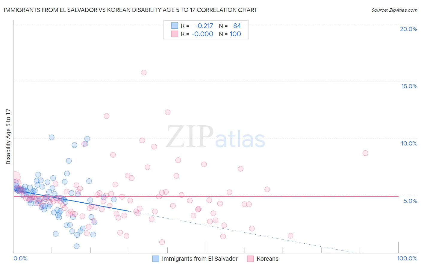 Immigrants from El Salvador vs Korean Disability Age 5 to 17