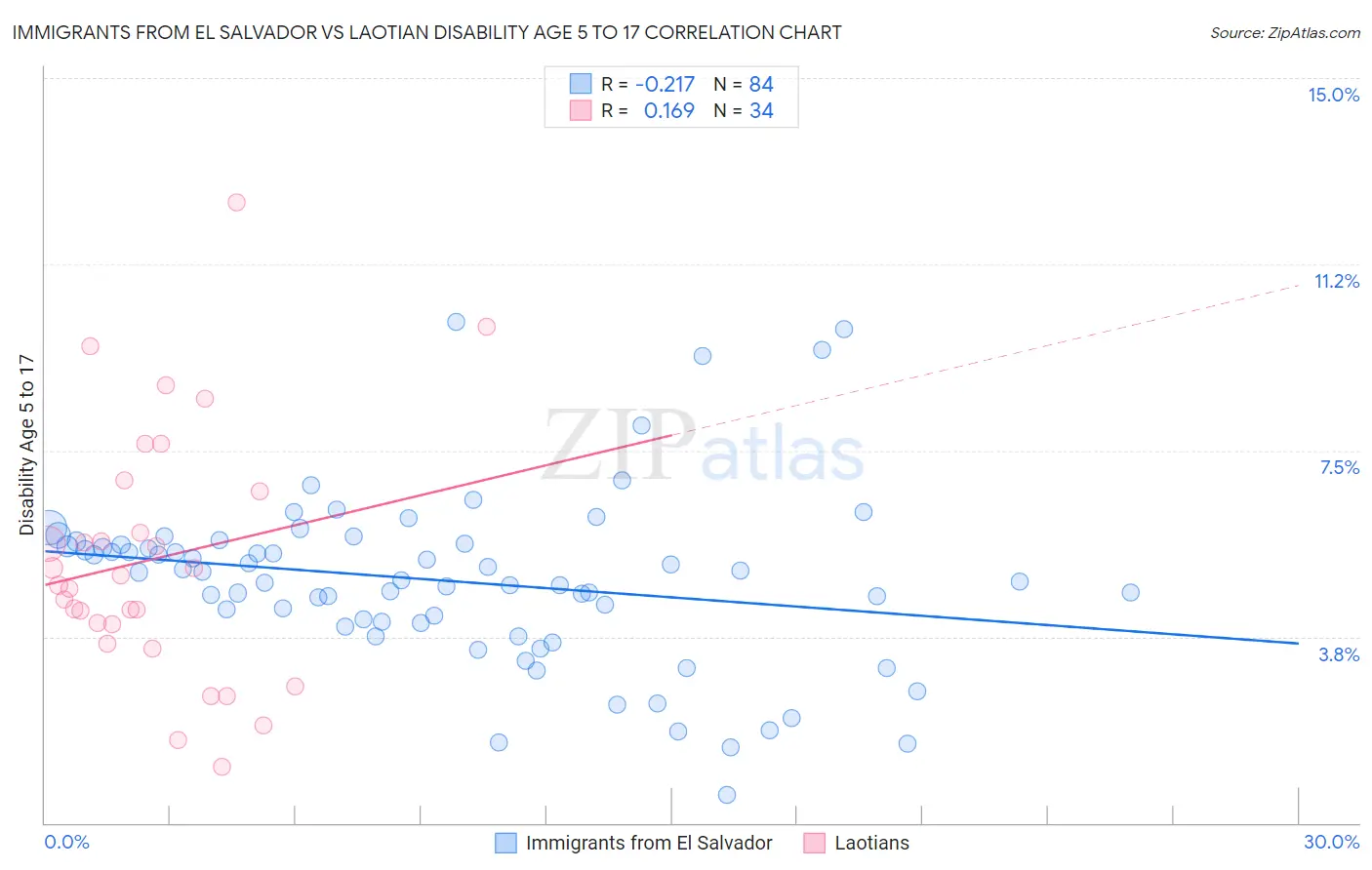 Immigrants from El Salvador vs Laotian Disability Age 5 to 17