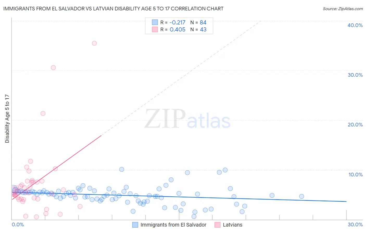 Immigrants from El Salvador vs Latvian Disability Age 5 to 17