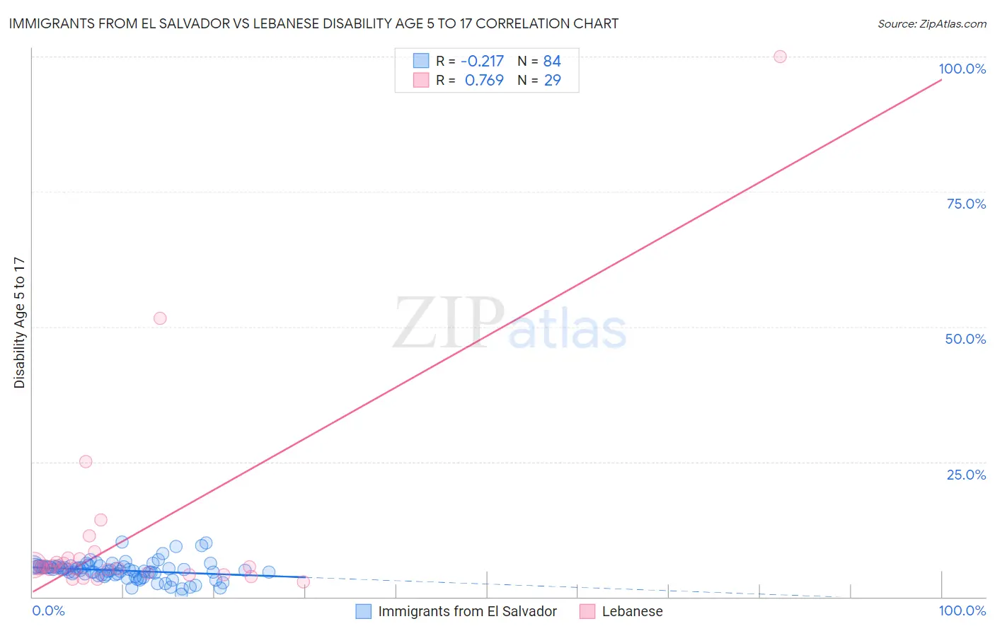 Immigrants from El Salvador vs Lebanese Disability Age 5 to 17