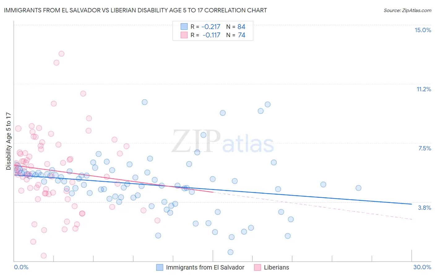 Immigrants from El Salvador vs Liberian Disability Age 5 to 17