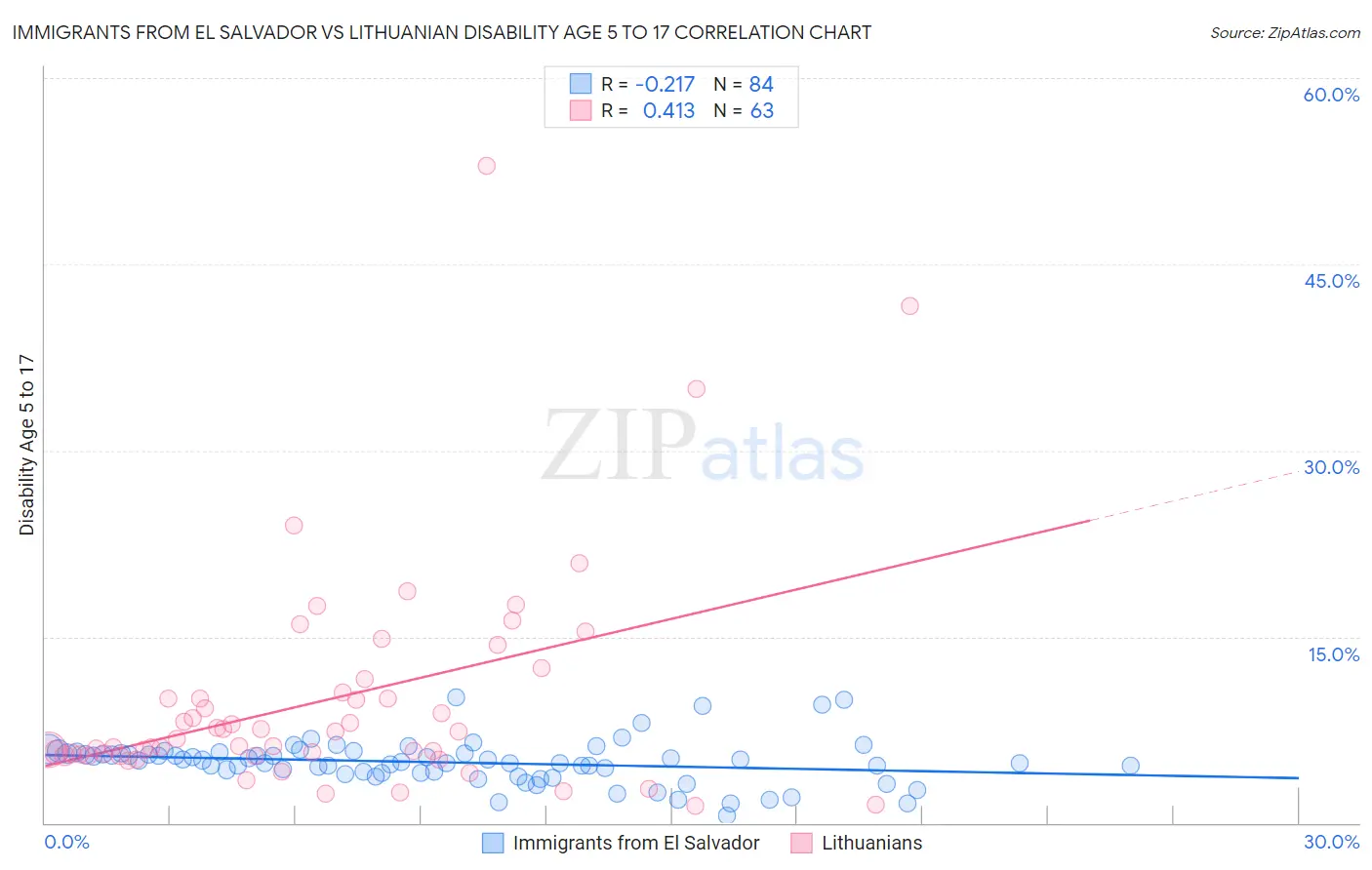 Immigrants from El Salvador vs Lithuanian Disability Age 5 to 17