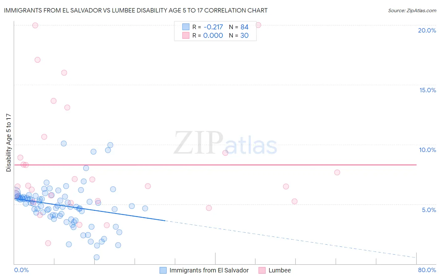 Immigrants from El Salvador vs Lumbee Disability Age 5 to 17