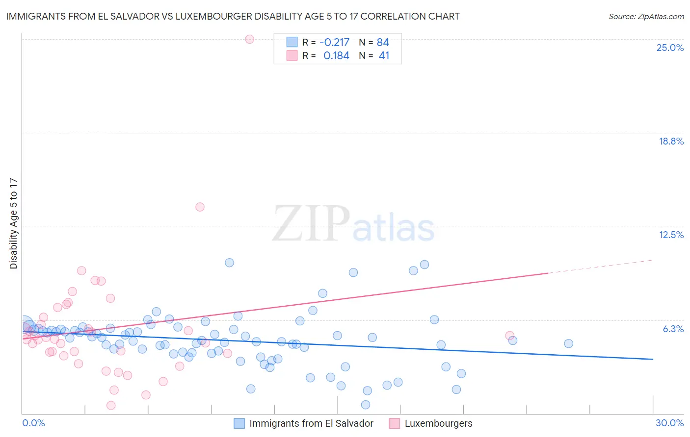 Immigrants from El Salvador vs Luxembourger Disability Age 5 to 17