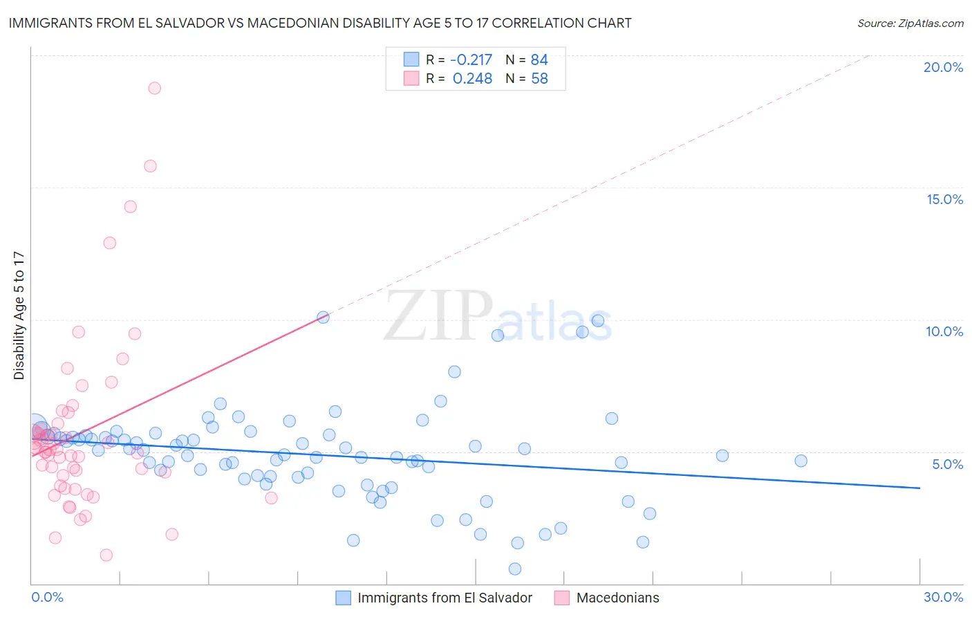 Immigrants from El Salvador vs Macedonian Disability Age 5 to 17