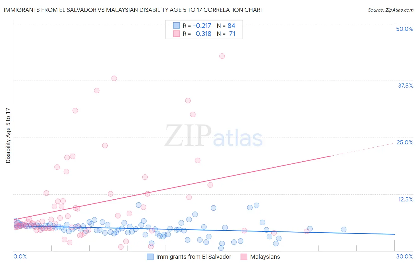 Immigrants from El Salvador vs Malaysian Disability Age 5 to 17