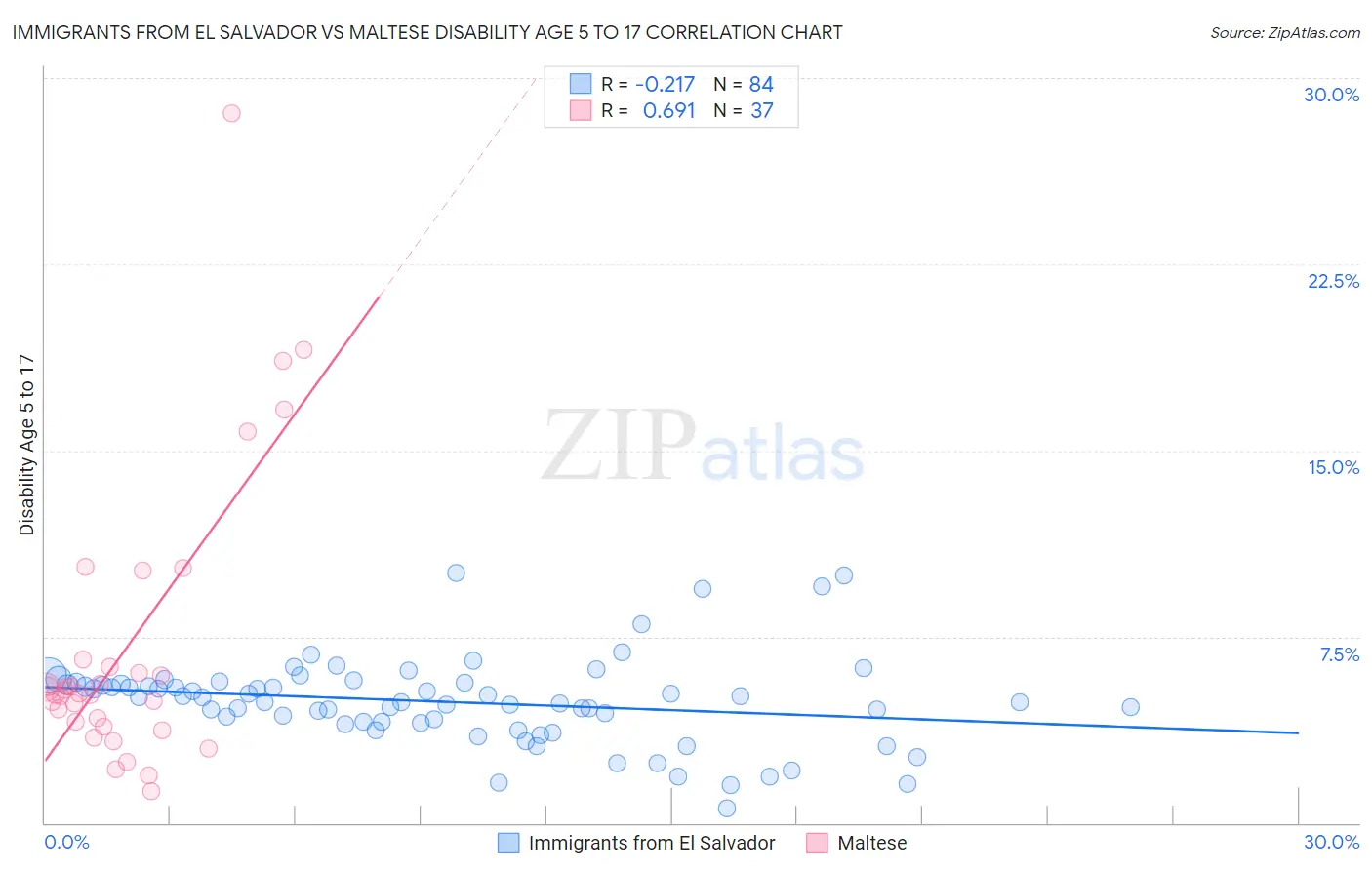 Immigrants from El Salvador vs Maltese Disability Age 5 to 17