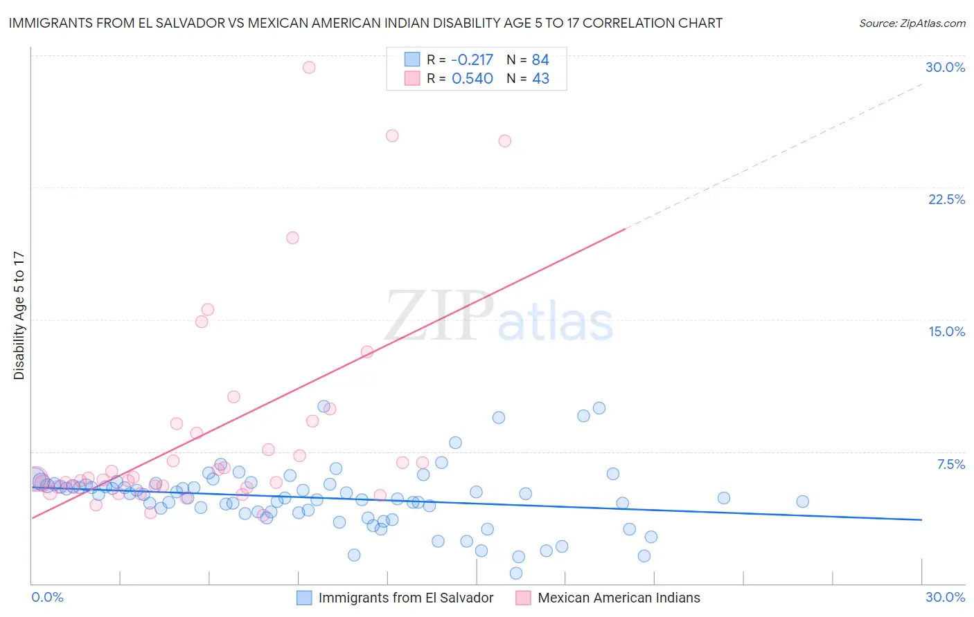 Immigrants from El Salvador vs Mexican American Indian Disability Age 5 to 17