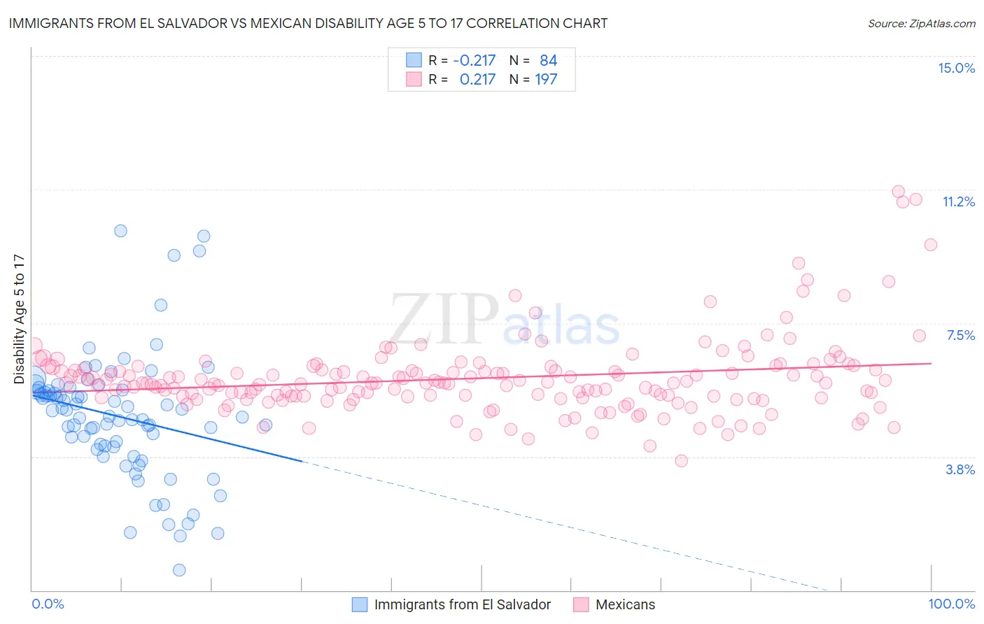 Immigrants from El Salvador vs Mexican Disability Age 5 to 17