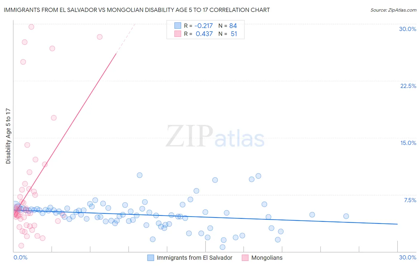 Immigrants from El Salvador vs Mongolian Disability Age 5 to 17