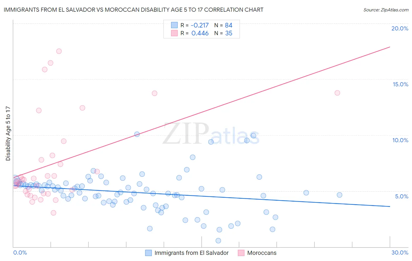 Immigrants from El Salvador vs Moroccan Disability Age 5 to 17