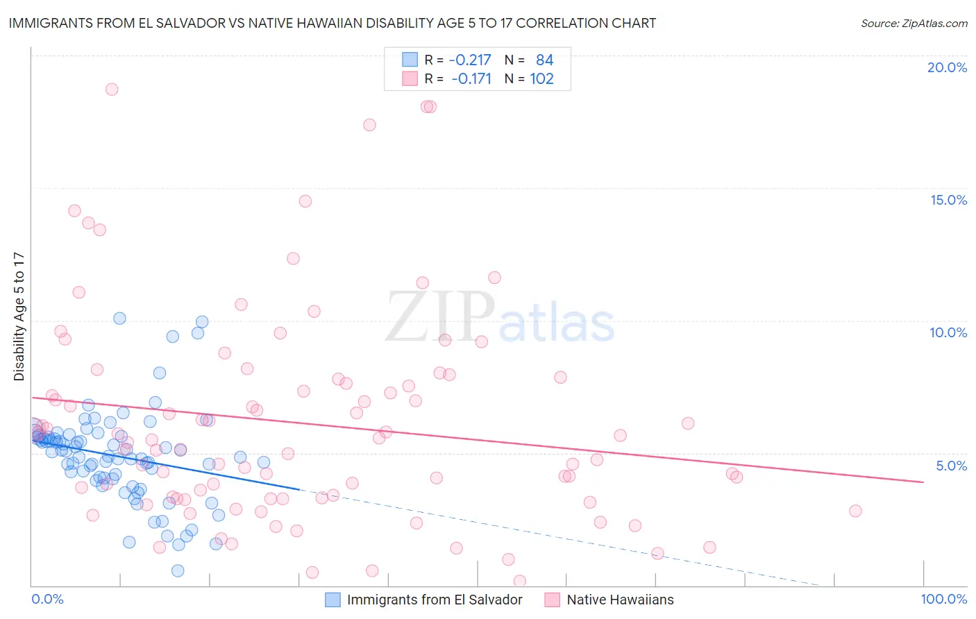 Immigrants from El Salvador vs Native Hawaiian Disability Age 5 to 17