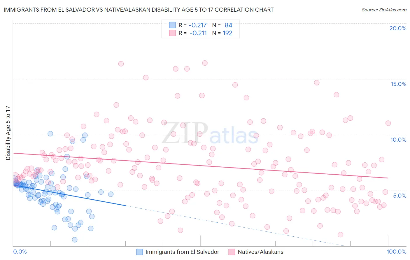 Immigrants from El Salvador vs Native/Alaskan Disability Age 5 to 17