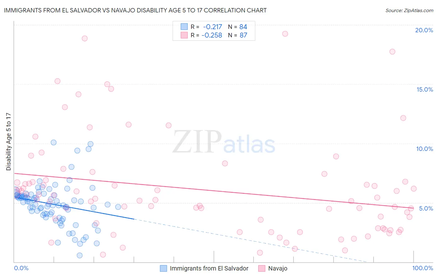 Immigrants from El Salvador vs Navajo Disability Age 5 to 17