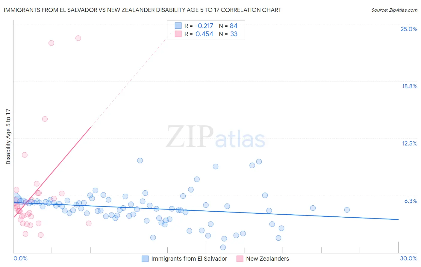 Immigrants from El Salvador vs New Zealander Disability Age 5 to 17