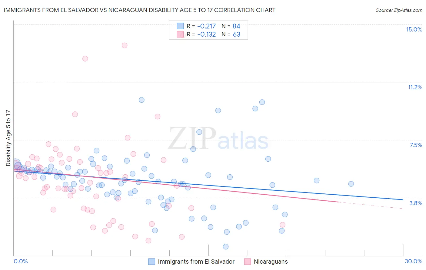 Immigrants from El Salvador vs Nicaraguan Disability Age 5 to 17