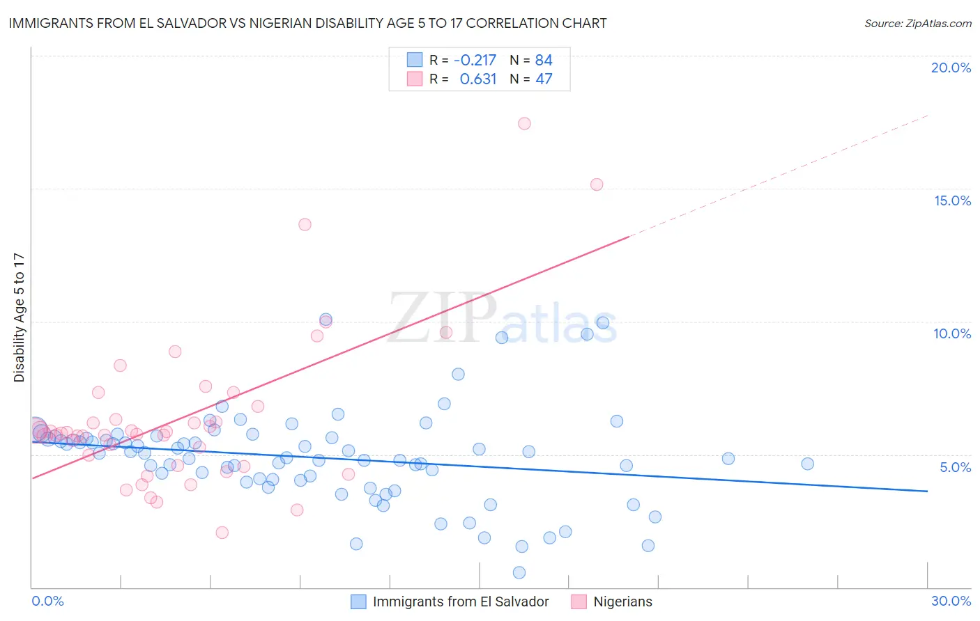 Immigrants from El Salvador vs Nigerian Disability Age 5 to 17