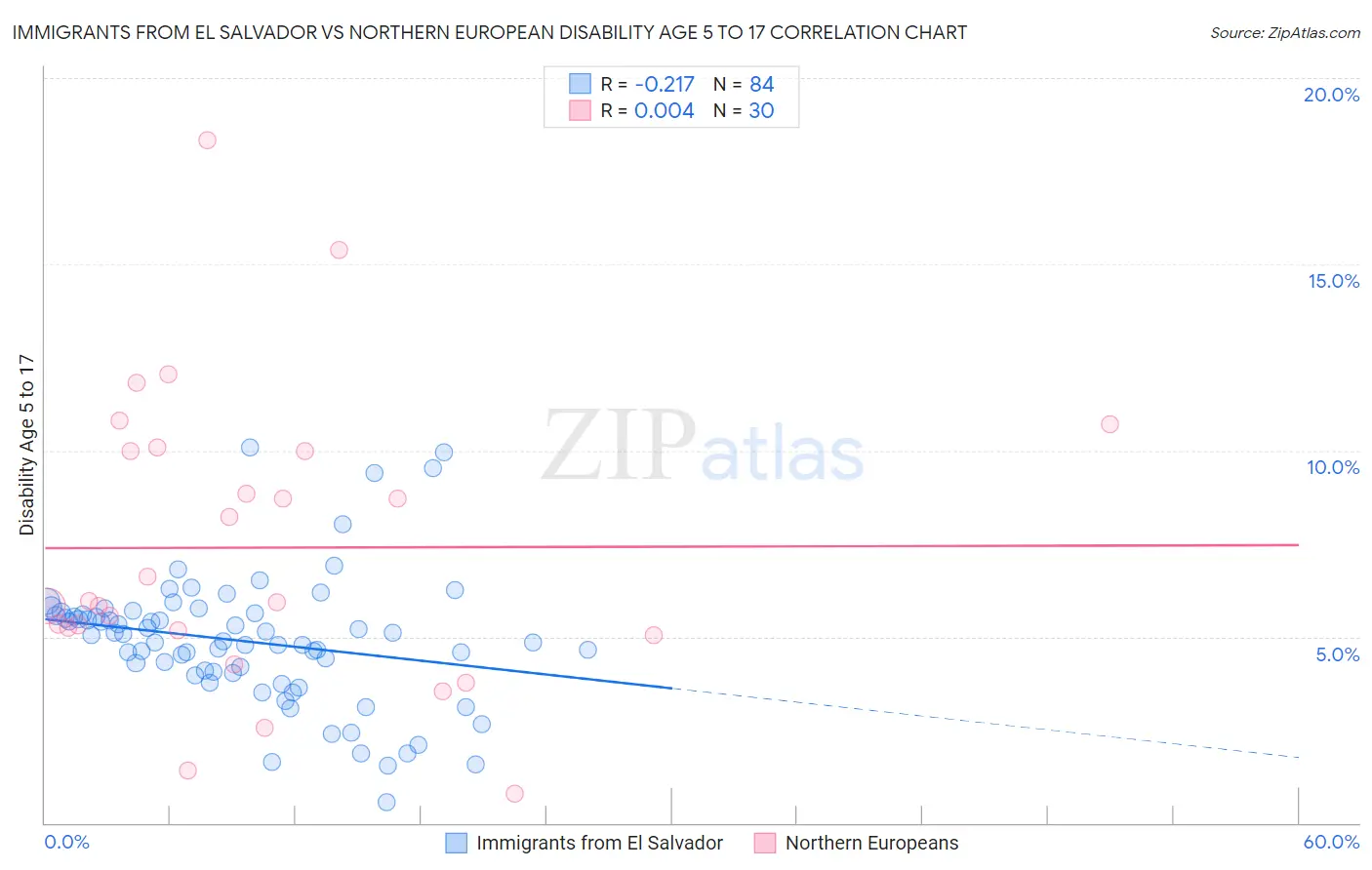 Immigrants from El Salvador vs Northern European Disability Age 5 to 17