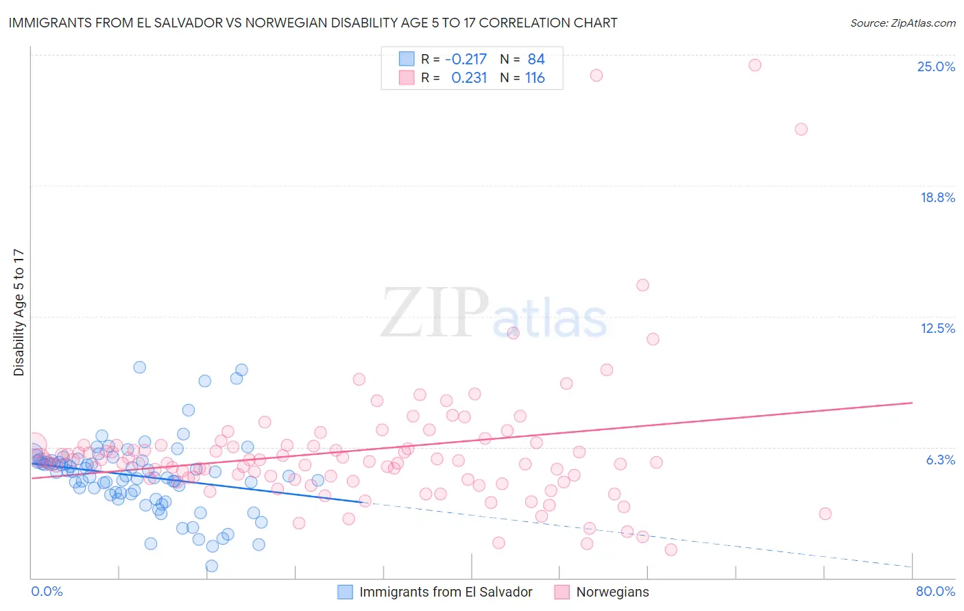 Immigrants from El Salvador vs Norwegian Disability Age 5 to 17