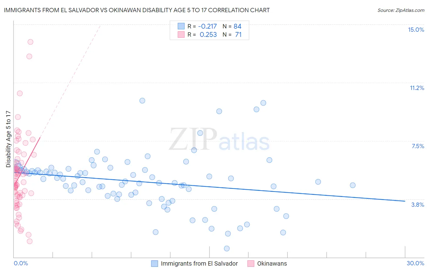 Immigrants from El Salvador vs Okinawan Disability Age 5 to 17