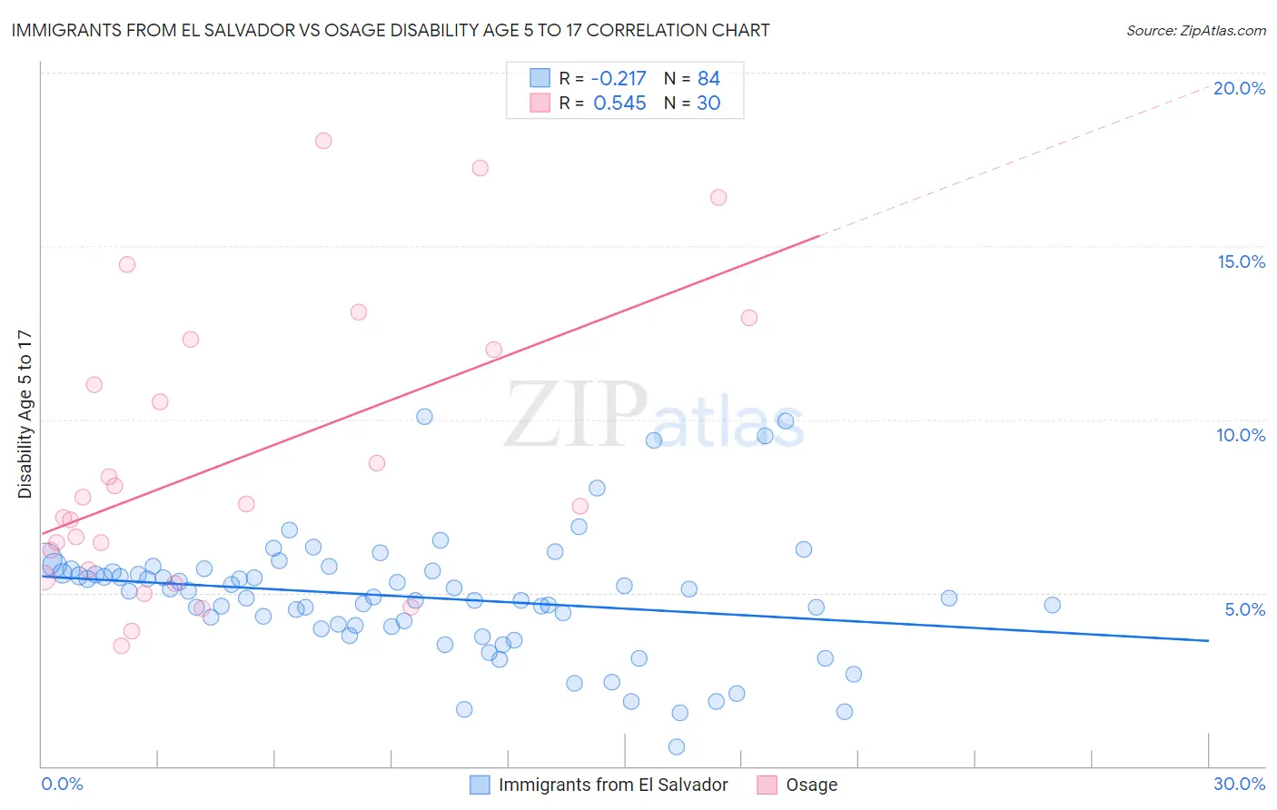 Immigrants from El Salvador vs Osage Disability Age 5 to 17